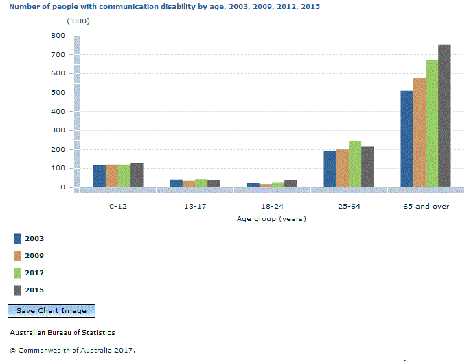 Graph Image for Number of people with communication disability by age, 2003, 2009, 2012, 2015